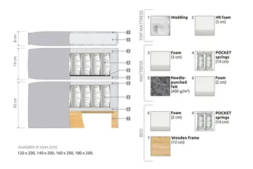 Joluma Sängpaket Fast 160x200 cm - Beige / Ljus - Möbler - Sovrum - Sängar - Komplett Sängpaket
