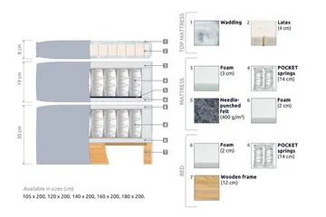 Joluma Sängpaket Fast 160x200 cm - (+Fler val) 160x200 cm Beige - Möbler - Sovrum - Sängar - Komplett Sängpaket